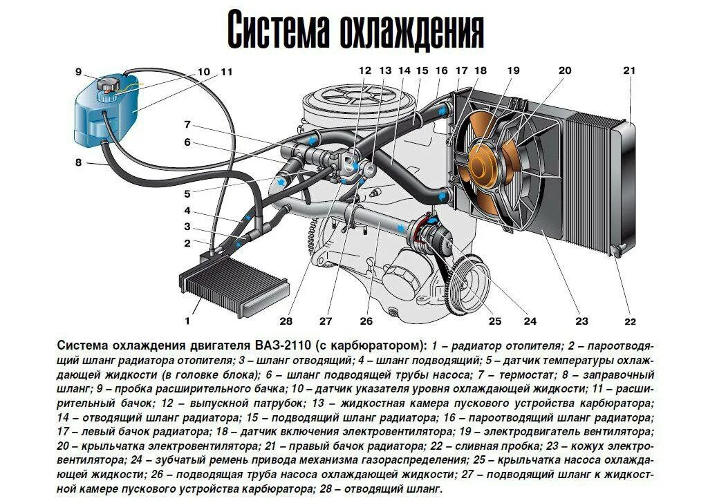 Ваз инжектор греется. Схема соединений патрубков системы охлаждения ваз 2110. схема охлаждающей жидкости ваз 2110. схема системы охлаждения ваз 2110 инжектор 8. схема системы охлаждения двигателя ваз 2110 8 клапанов.