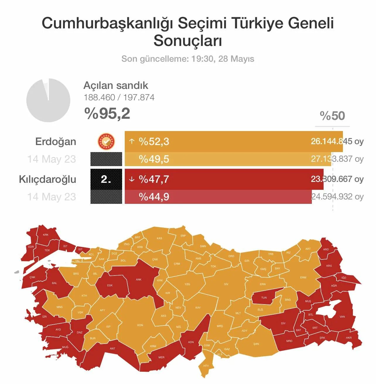 Итоги второго тура выборов президента Турции. Результаты выборов в Турции. Второй тур президентских выборов в Турции. Выборы в Турции подсчет голосов. Результаты выборов тур