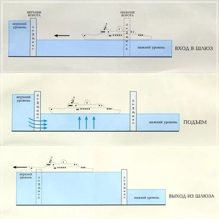 Работа шлюзов физика. Принцип работы шлюзов. Схема шлюзования судов. Схема устройства и принцип действия шлюзов. Схема шлюзования судов принцип действия.