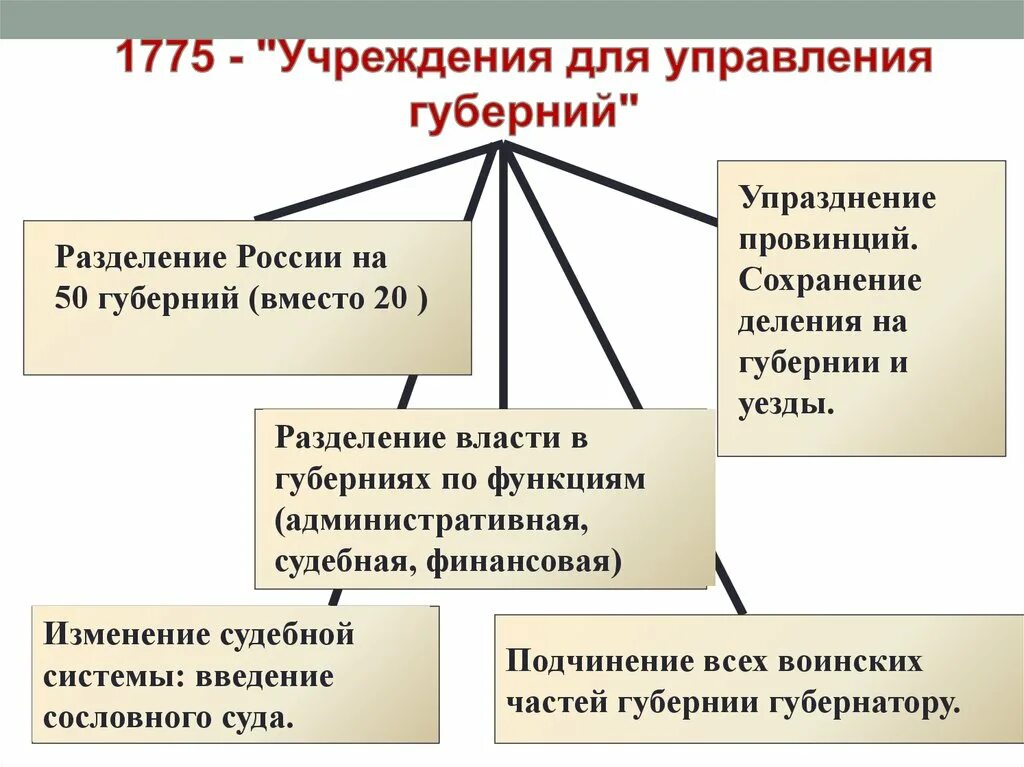 Значение учреждения для управления губерний