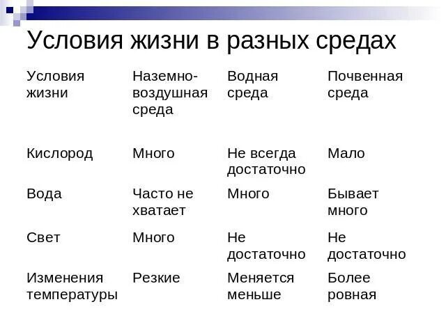 Условия в разных средах жизни. Таблица по биологии сравнение условий жизни в разных средах. среды жизни таблица. условия среды обитания организмов. условия сред жизни таблица.