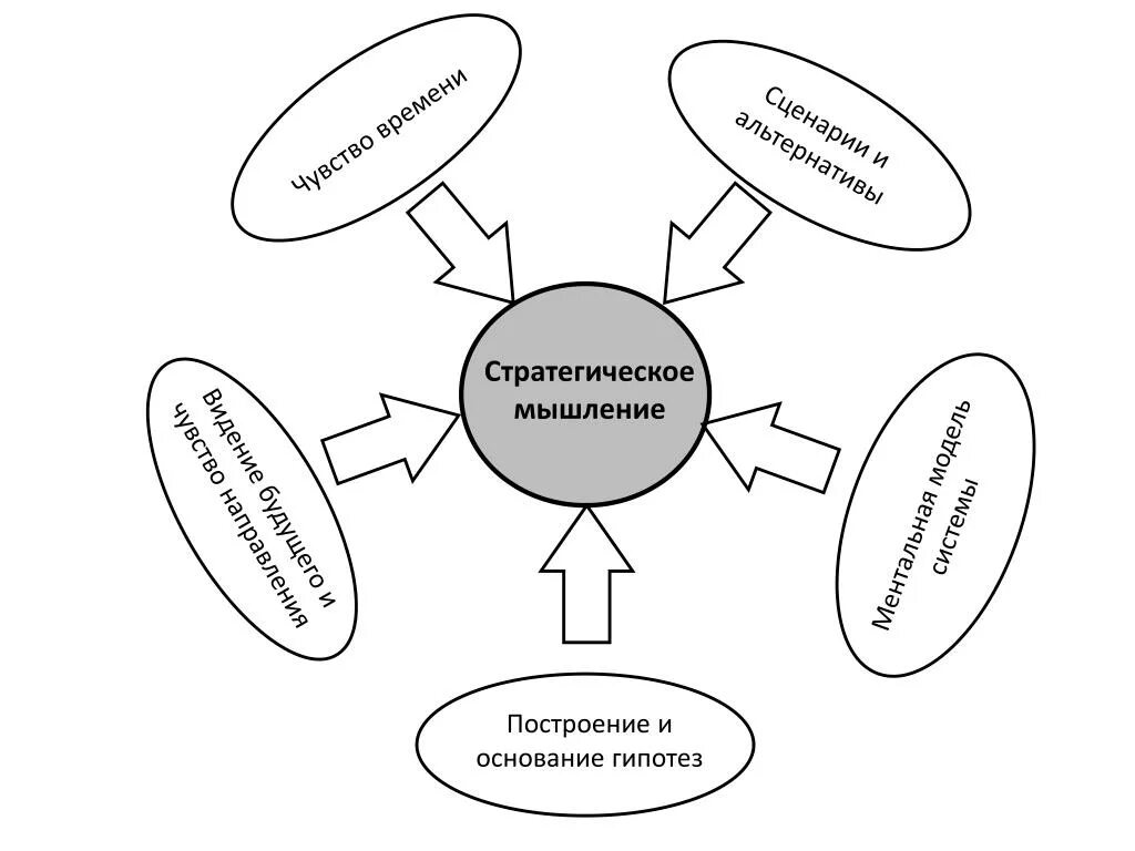 Мышление другими словами. Стратегии мышления. Стратегическое мышление. Мышление в психологии схема. Стратегическое мышлеин.