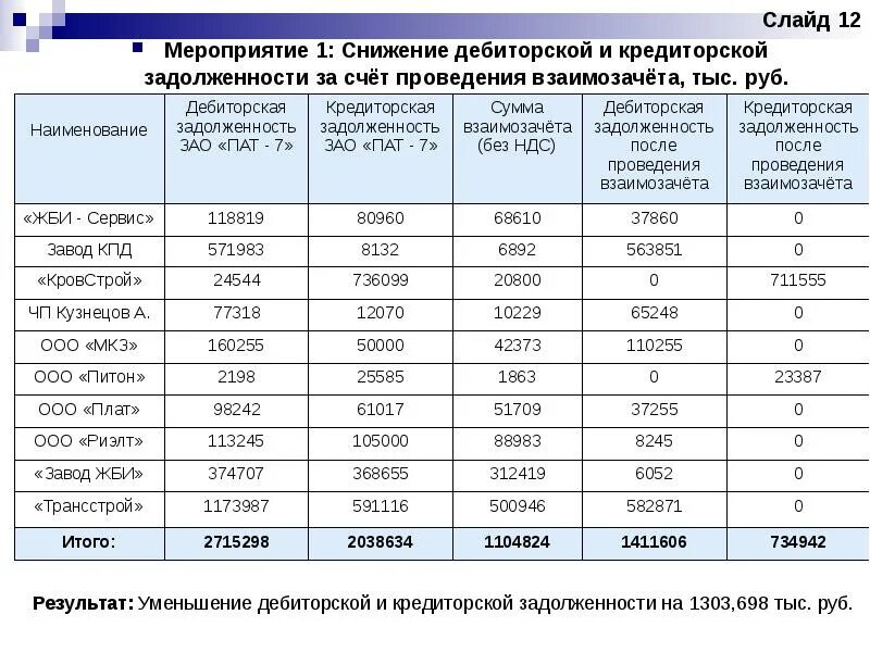 План мероприятий по снижению дебиторской задолженности. Мероприятия по снижению дебиторской и кредиторской задолженности. План по снижению дебиторской задолженности. Мероприятия по уменьшению дебиторской задолженности.