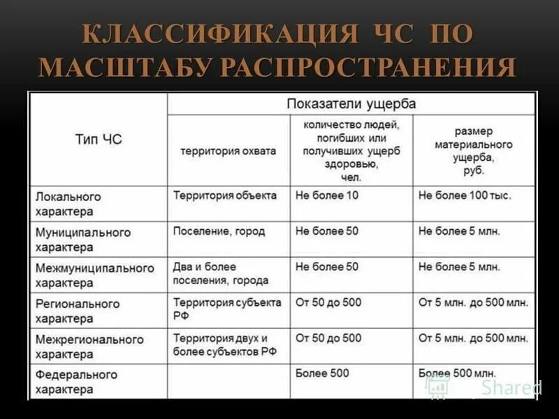 Зона чс виды. Классификация ЧС по масштабу распространения. ЧС природного характера по масштабу распространения. Классификация чрезвычайных ситуаций по масштабу таблица. Характеристика ЧС по масштабу.