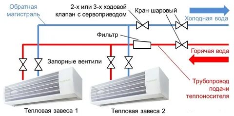 Тепловая защита завесы