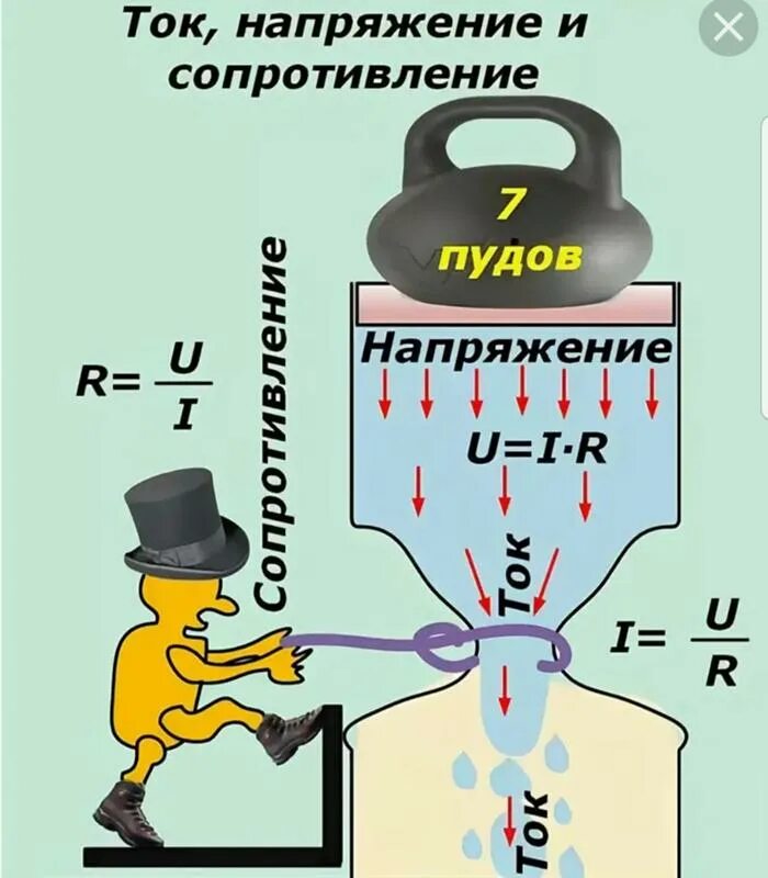 Закон ома картинка. Напряжение сила тока мощность сопротивление. Напряжение тока. Ток сила тока напряжение и сопротивление. Ток напряжение сопротивление.