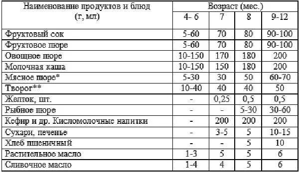 Сколько должен кушать 5 месяца