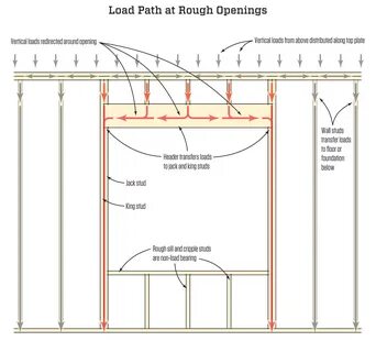 Load path