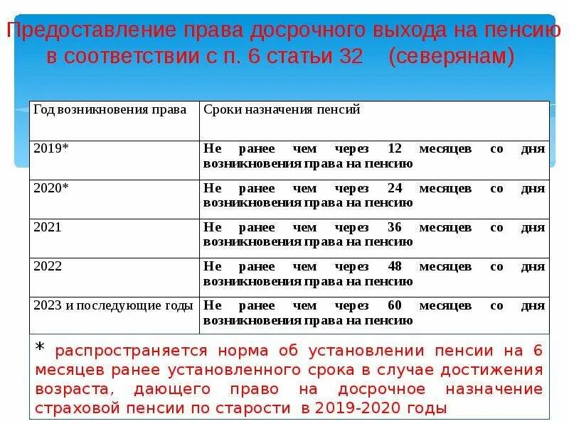 Изменения в пенсионном законодательстве. На пенсию досрочно. Новое в пенсионном законодательстве. Пенсионный Возраст в Таджикистане. Правительство рф о досрочной пенсии