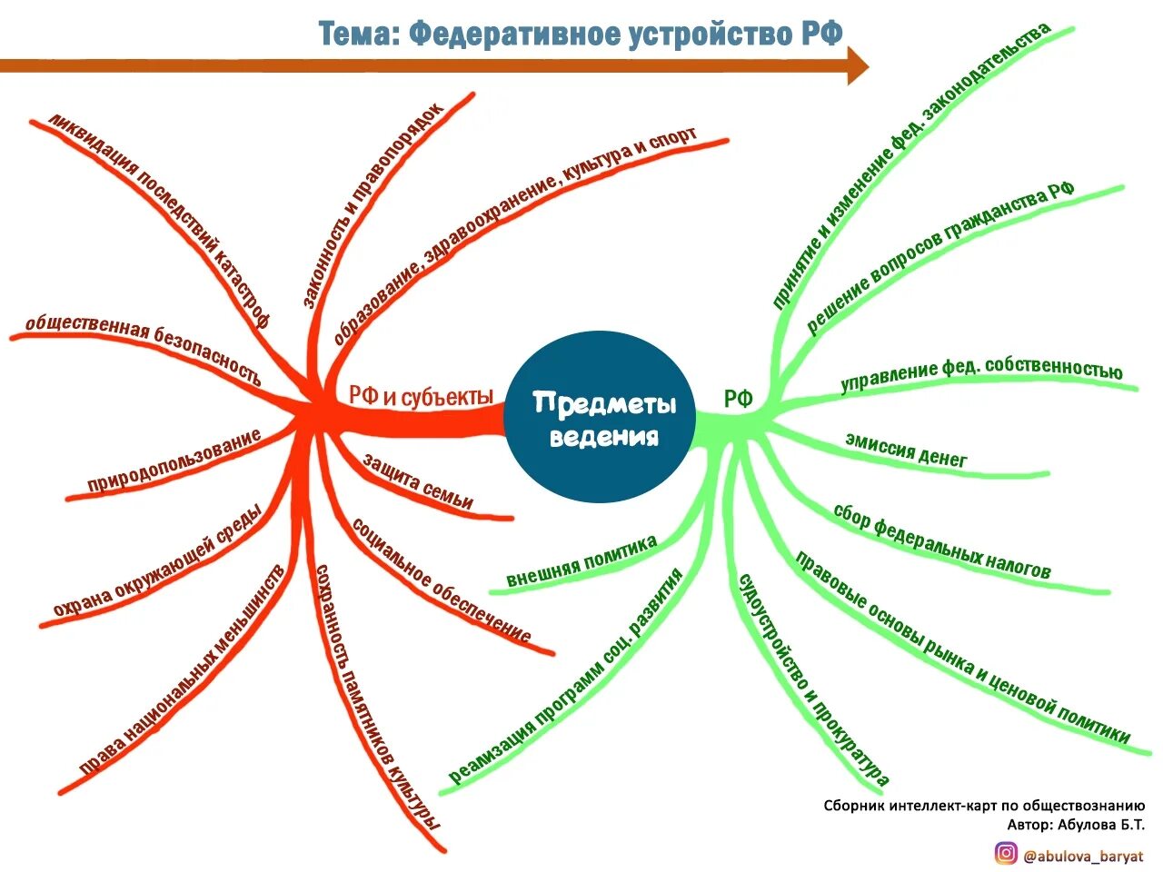 Ментальное право. Федеративное устройство РФ интеллект карта. Интеллект карта Конституция. Ментальная карта по теме государство. Интеллект карта политика.