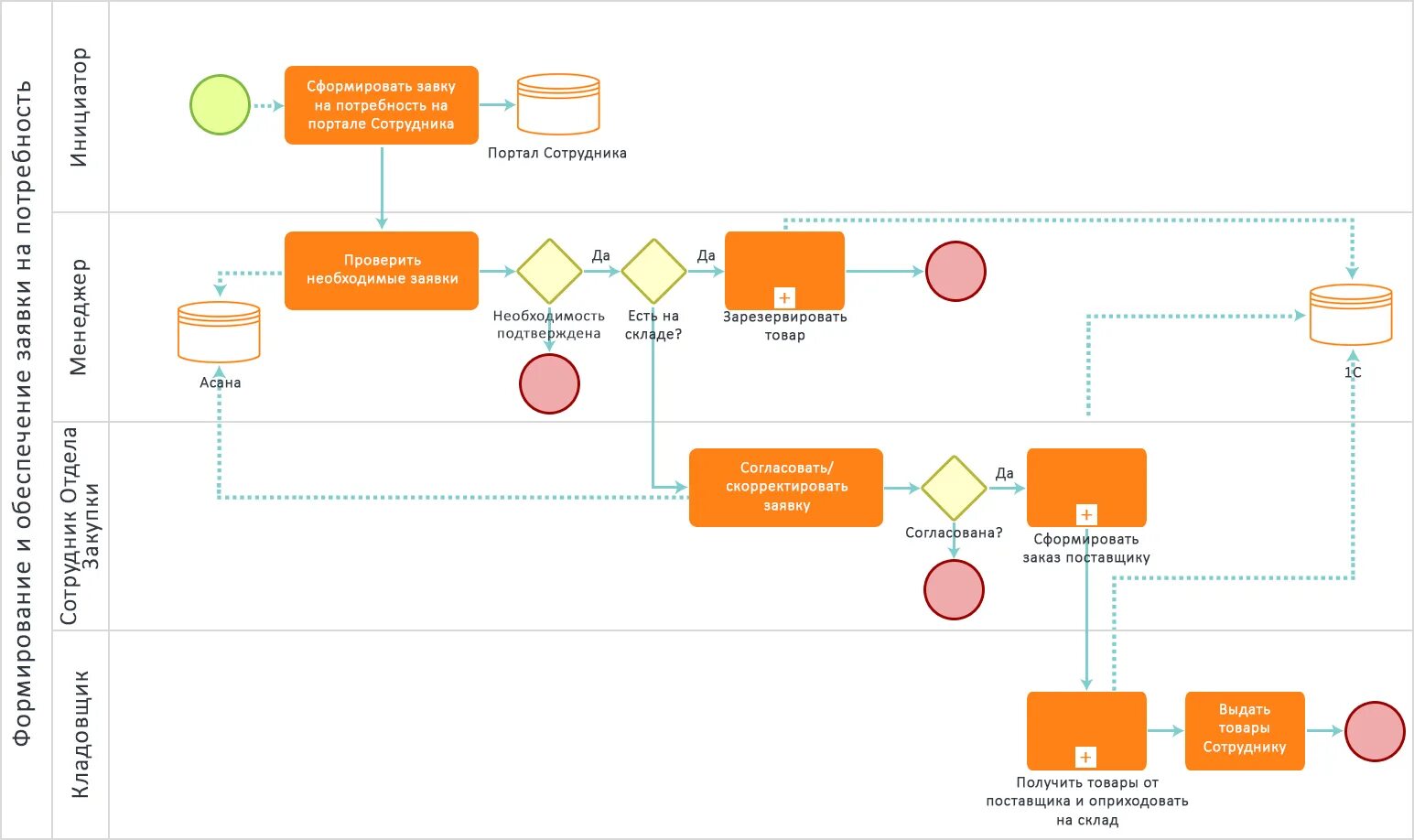 Модель бизнес процесса в нотации bpmn. Диаграмма в нотации bpmn. Бизнес процесс bpmn 2. Схема бизнес процесса в нотации bpmn. Модель бизнес процесса в нотации bpmn.
