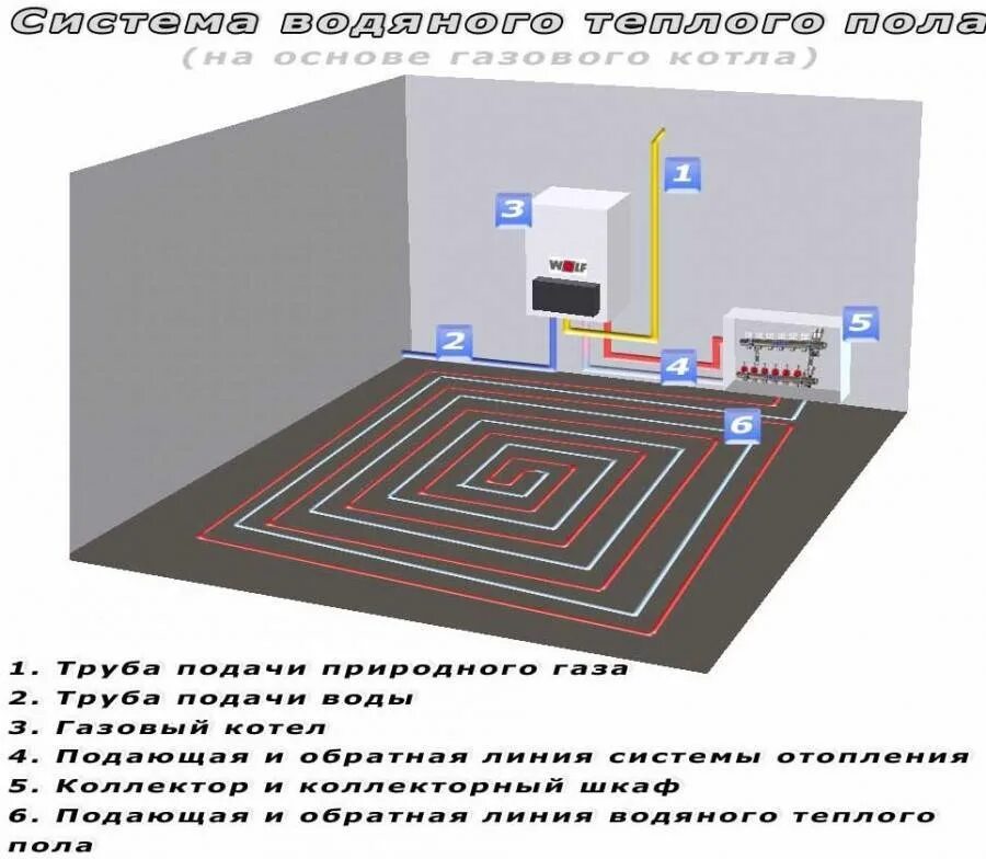 Расчет контуров водяных теплых полов. Схема подключения контура водяных полов. схема монтажа теплого пола к котлу.