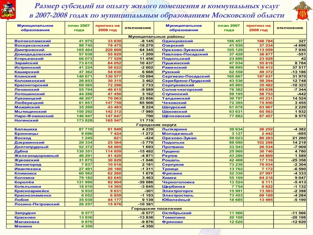 Размер субсидии. Субсидия на оплату ЖКХ В Московской области. Субсидии ЖКХ Московская область. Размер субсидии на оплату ЖКХ. Дотации москве