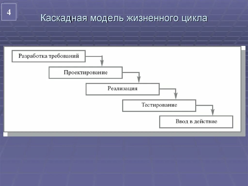 Каскадная ис. Каскадная модель жизненного цикла ИС. Водопадная модель жизненного цикла проекта. Каскадная Водопадная модель жизненного цикла проекта. Каскадная модель жизненного цикла рисунок.