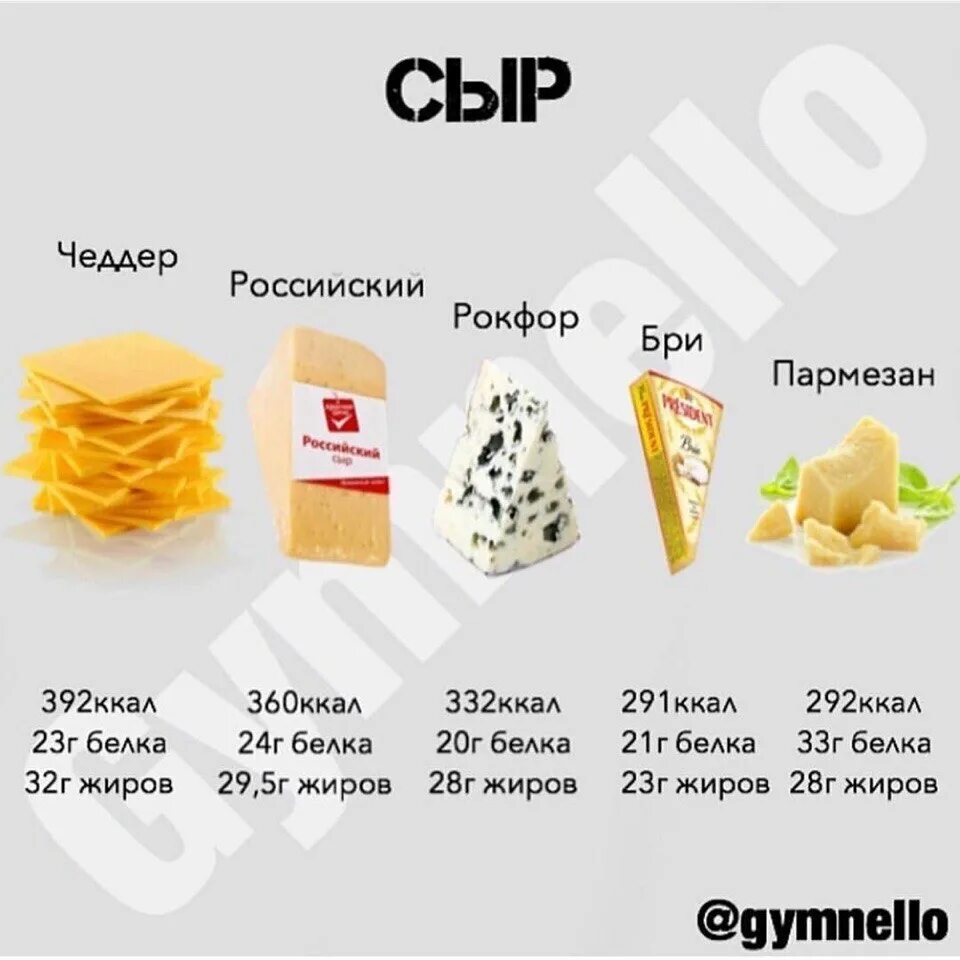 1 г жиров содержит. Калорийность сыра пармезан на 100 грамм. Калорийность сыров таблица на 100 грамм. 100 Грамм сыра калории. Калорийность сыра на 100 грамм.