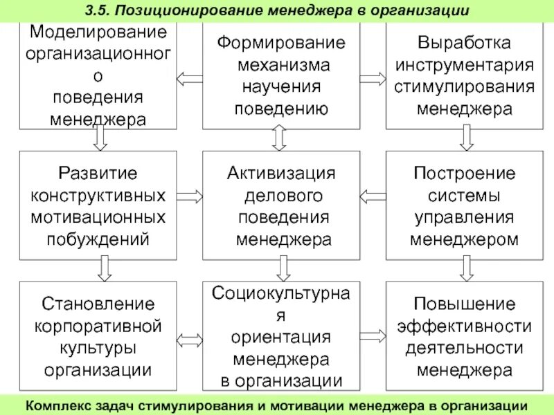 Менеджер по развитию задачи. Принципы построения системы организационного поведения. инструменты управления менеджерами. модели организационного поведения менеджера. стимуляция продажников.