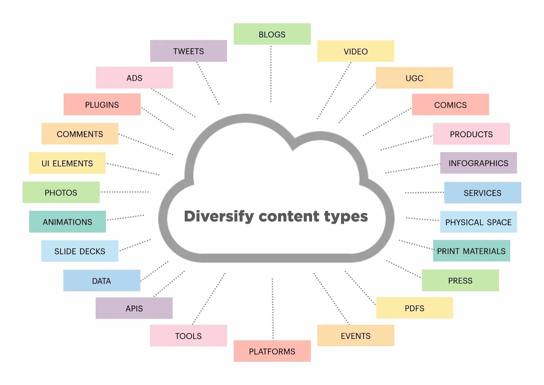 Content type message. Виды контента UGC. Types of content. Все виды. Content-Type какие бывают.