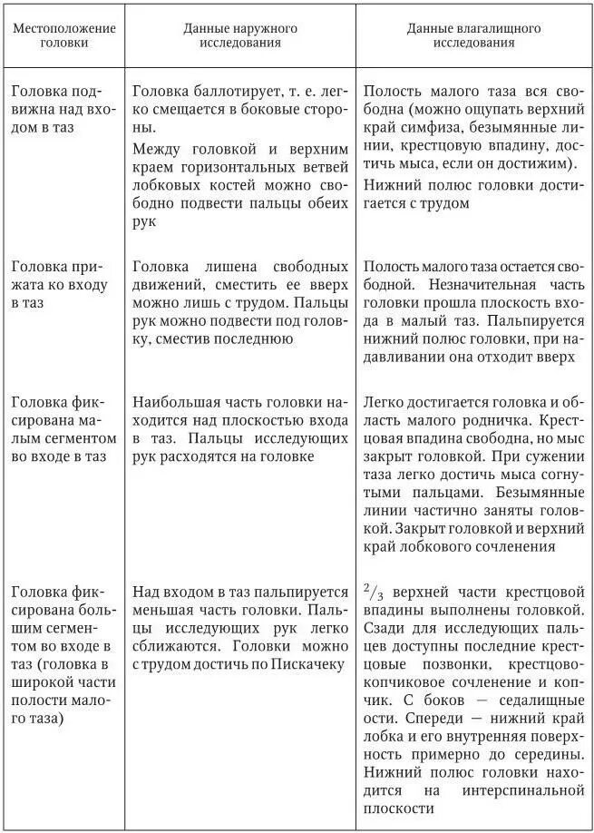 Положения головки плода. Положение головки плода по отношению к плоскостям. Положение головки плода по отношению к плоскостям таза. Отношение головки плода к плоскостям малого таза. Расположение головки плода к плоскостям малого таза в родах.