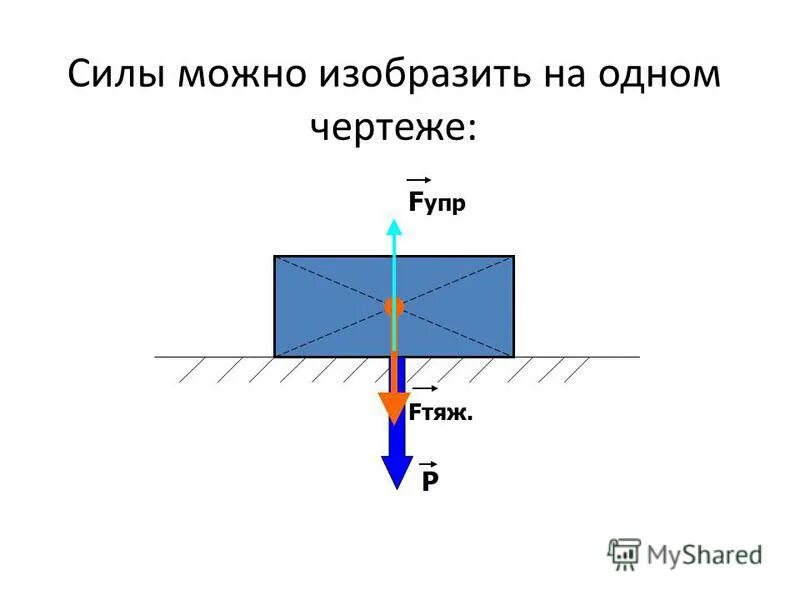 Сила тяжести равнодействующая вертикальных сил. Изображение силы на чертеже. Сила на чертеже. Как изображают силу на чертеже. Сила на чертеже изображается.