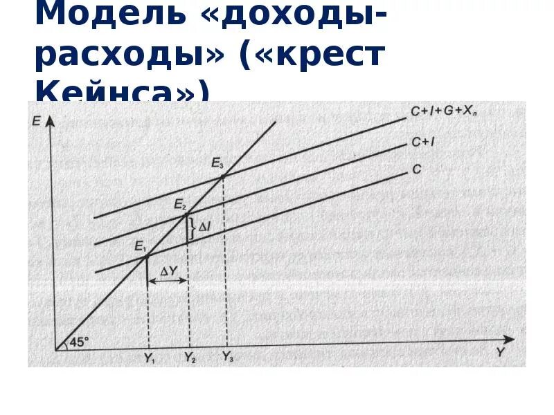 Кейнсианский мультипликатор. Кейнсианский крест мультипликатор кейнса. теория мультипликатора кейнсианский крест. мультипликаторы кейнсианского креста. эффект мультипликатора кейнсианский крест.