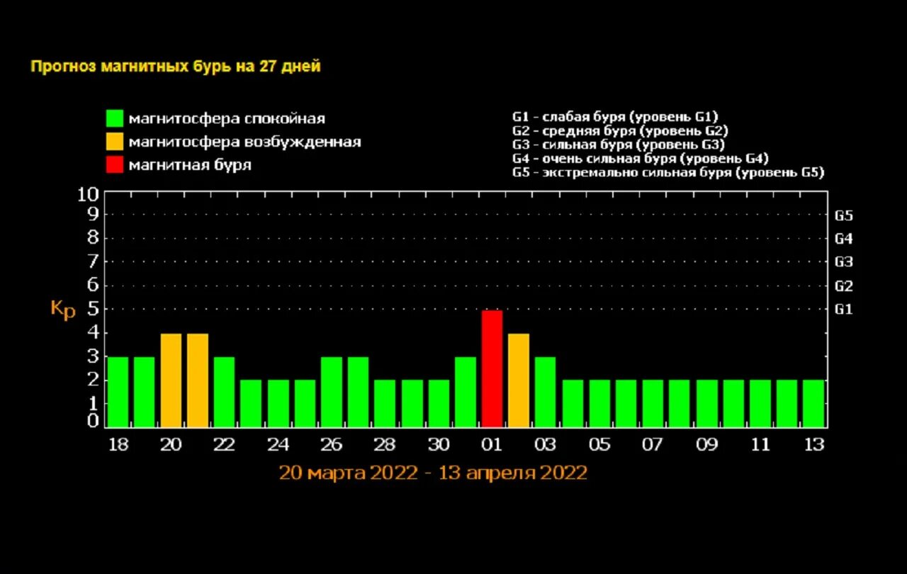 Расписание магнитных бурь на апрель 2024г. Магнитные бури. Магнитные бури в марте. Геомагнитная буря. Магнитные бури даты.