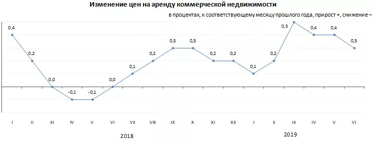 Стоимость аренды квартиры в москве график. Пересмотр стоимости аренды помещения. Увеличивается стоимость аренды жилья. Сезонность на рынке недвижимости график. Спрос на квартиры в москве.