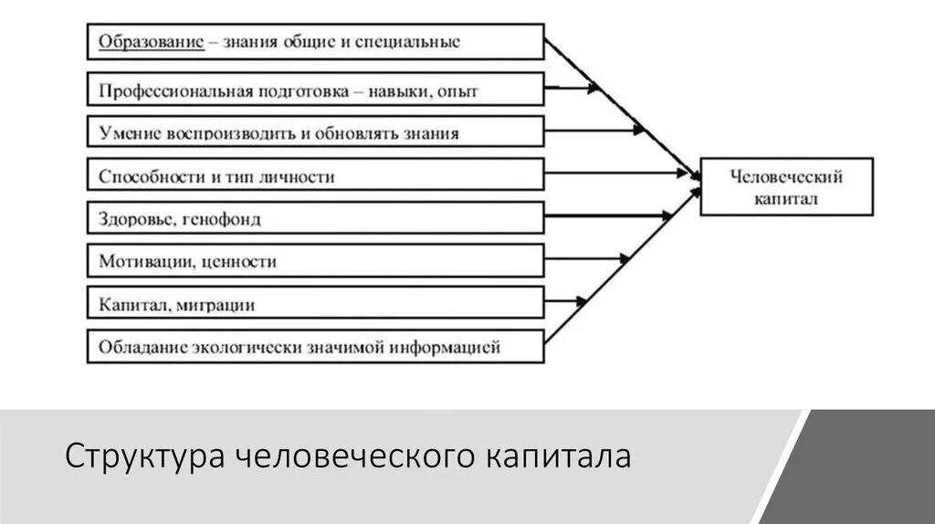 Схема формирования человеческого капитала. Факторы формирования и развития человеческого капитала. Структура человеческого капитала схема. Составляющие человеческого капитала.