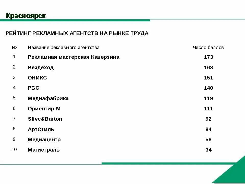 Рейтинг рекламных агентств. Рейтинг рекламных агентств России. Красноярск рейтинг. Список рекламных агентств