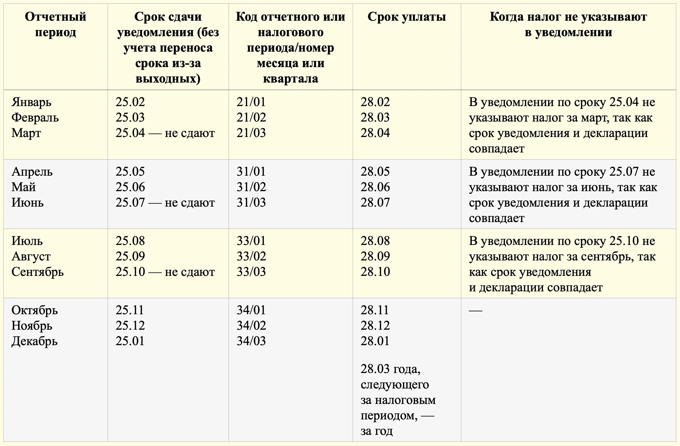 Коды отчетного периода в уведомлении. Отчетный период код периода. Налоговый период и отчетный период. Коды отчетных периодов в уведомлении по ЕНП.