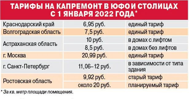 Капитальный ремонт тарифы 2023. Тарифы электроэнергия 2023. Минимальный размер взноса на капитальный ремонт. Тариф на капремонт. Тариф по капремонту.
