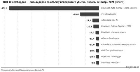 Сколько лет ломбарду