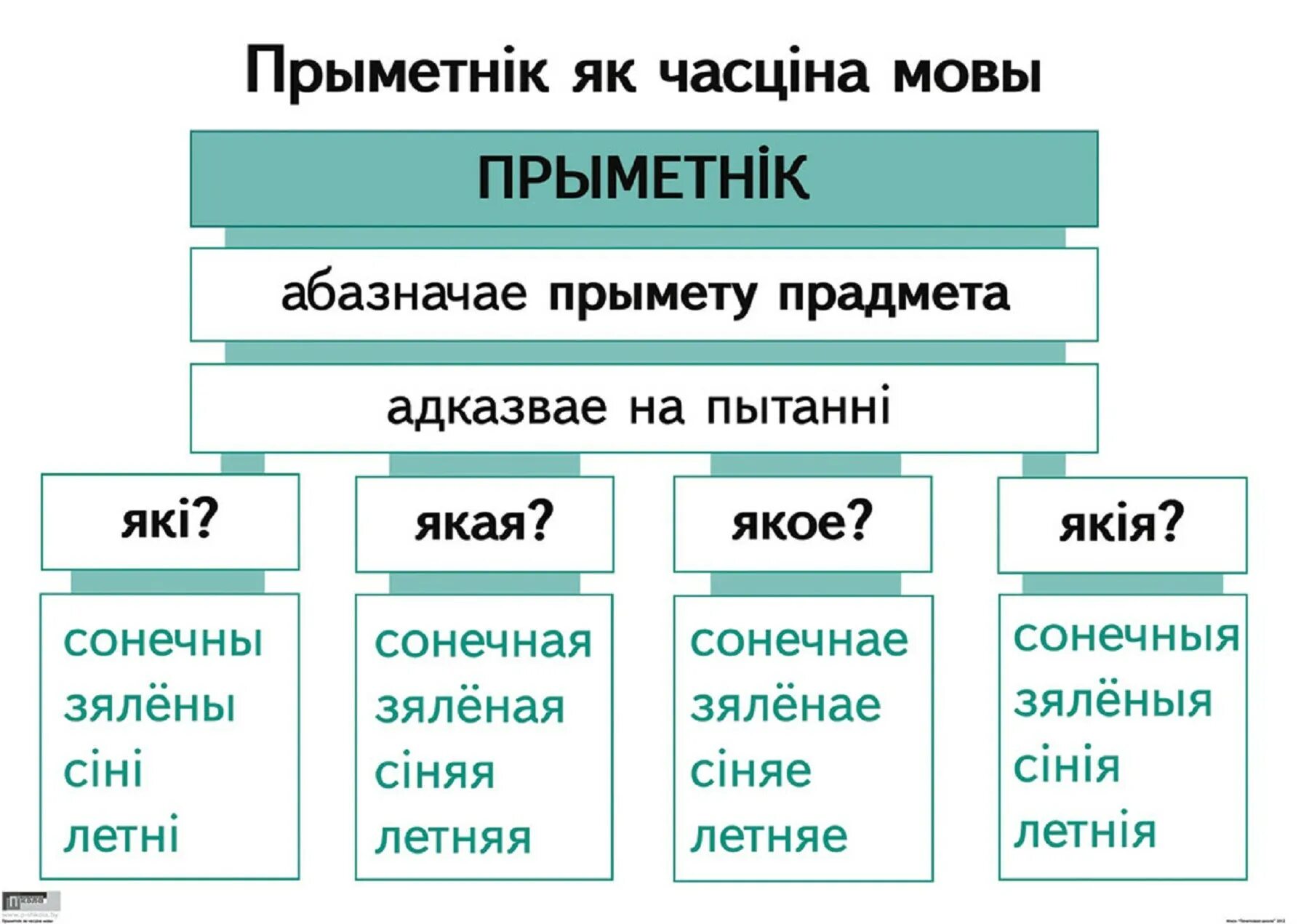 Прыметники у беларускай мове. Прыметнік як ЧАСЦІНА мовы. Табліца часціны мовы у беларускай мове. Пример белорусской мовы. Беларускай мове 9 класс