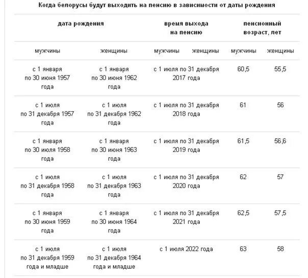 62 года когда выходят на пенсию. Таблица выхода на пенсию по годам и месяцам. Таблица пенсионного возраста по дате рождения. Схема выхода на пенсию по годам рождения для мужчины. Пенсионный Возраст по годам рождения таблица.