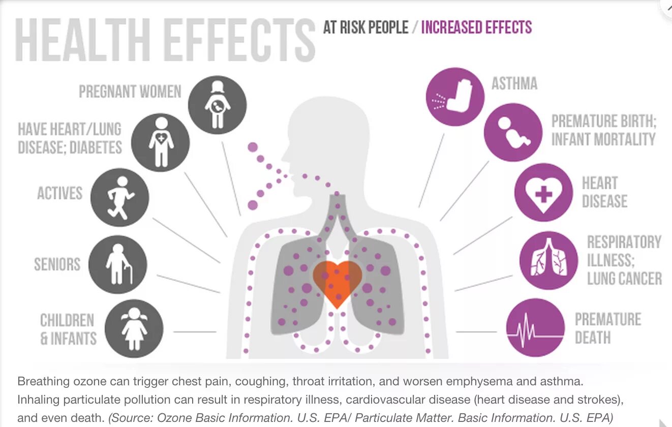 Health risks. Health Effect. Effects of Air pollution. Health Effects of pollution. Consequences of Air pollution.