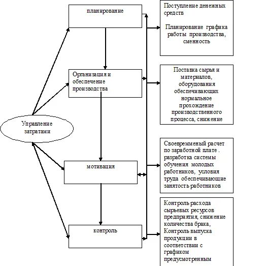 Основные задачи и принципы управления затратами на предприятии. Задачи управления затратами на предприятии. Цели управления затратами. Особенности управления затратами. Организация учета основных расходов