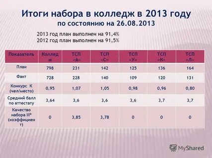 Как узнать балл для поступления
