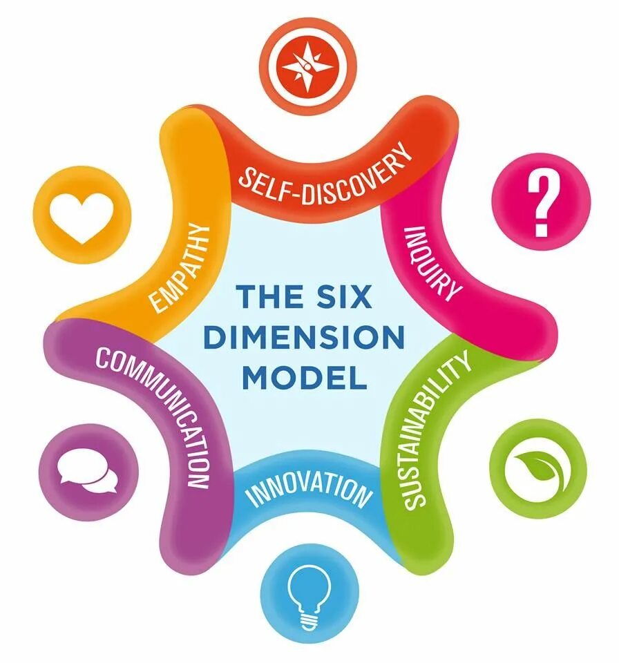 Dimension modeling