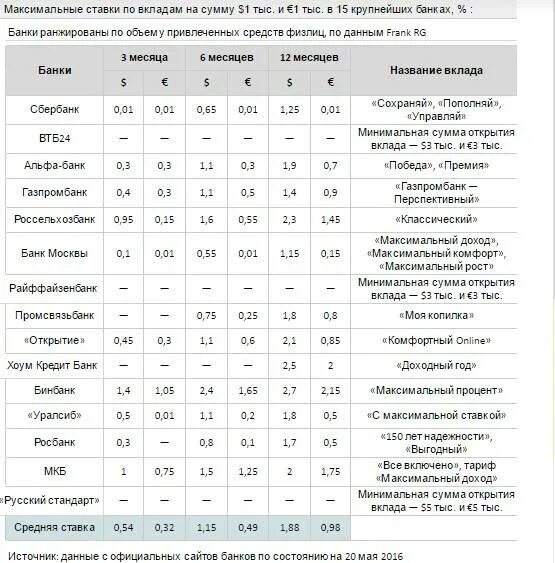 Какая максимальная ставка по вкладам банки. Максимальный процент по вкладам. Максимальная процентная ставка по вкладам. Вклады максимальный процент. Максимальные проценты по вкладам в банках.