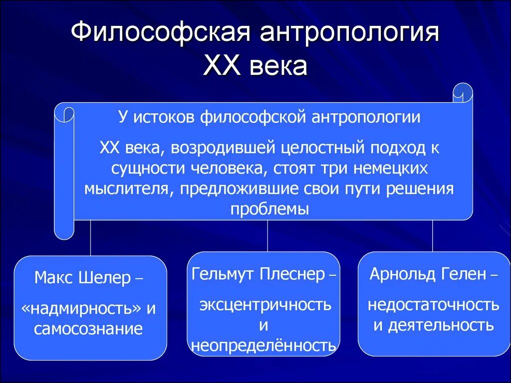 Современные тенденции философии. Представители направления в философской антропологии. Философская антропология. Философская антропология о человеке. Философская антропология в философии это.