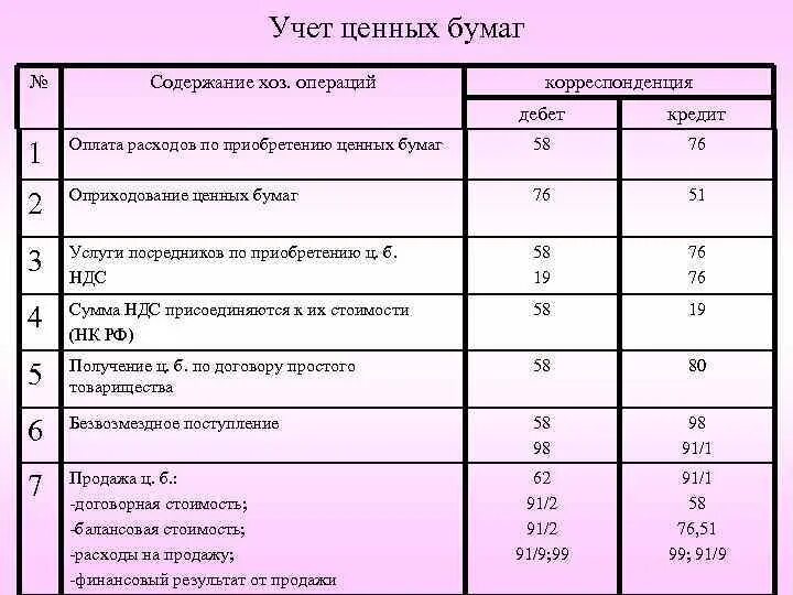 Тест уставный капитал. Приобретение ценных бумаг проводка. Операции по учету финансовых вложений. Счета операций по учёту вложений в ценные бумаги. Проводки по учету ценных бумаг.