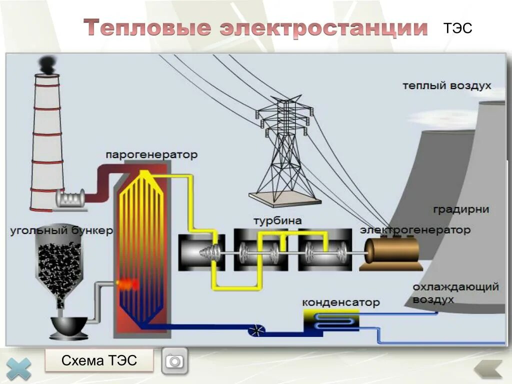 Схема тепловой электрической станции (ТЭС/ТЭЦ). Схема работы тепловой электростанции (ТЭС). Схема тепловой электростанции на угле. Принцип работы тепловых электростанций схема.