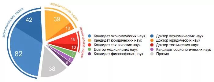 Сколько процентов набрали кандидаты. Выборы в молдове 2020 проценты. Предварительные итоги голосования 2020. Сколько процентов набрали кандидаты. Сколько процентов набрали кандидаты.