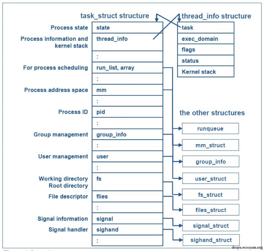 Состояния процессов в Linux. Адресное пространство процесса Linux. Task Scheduler в Linux. Process structure Linux.