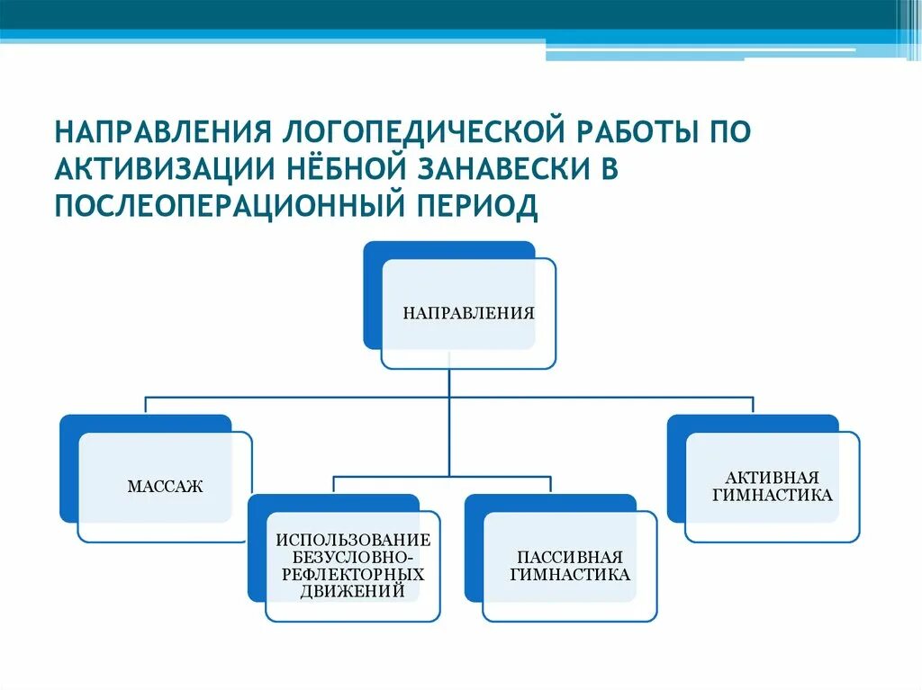 Направления работы логопеда. Логопедическая работа при ринолалии. Основные направления логопедической работы. Направления логопедической работы при закрытой ринолалии. Направление логопедия