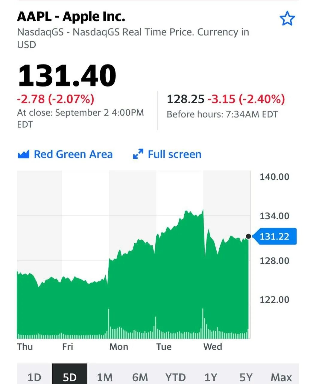 Акции apple. Котировки акций эппл тесла. акции aapl. акции apple график.