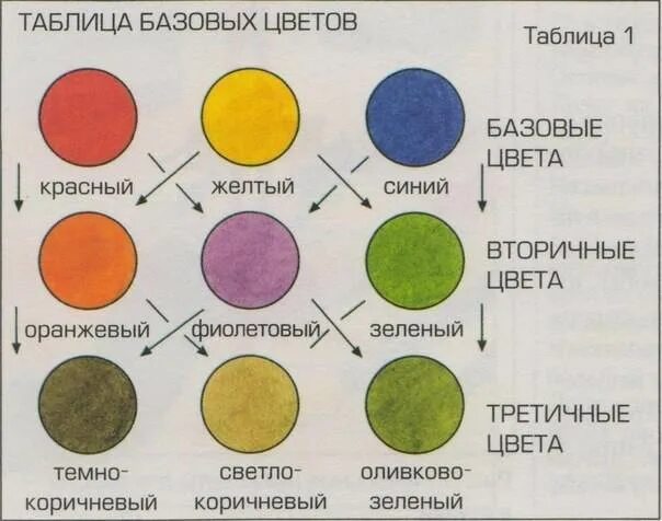 Как получить болотный. Смешивание гуашевых красок таблица. Смешение цветов. Смешение цвета красок. Смешение цветов коричневый.