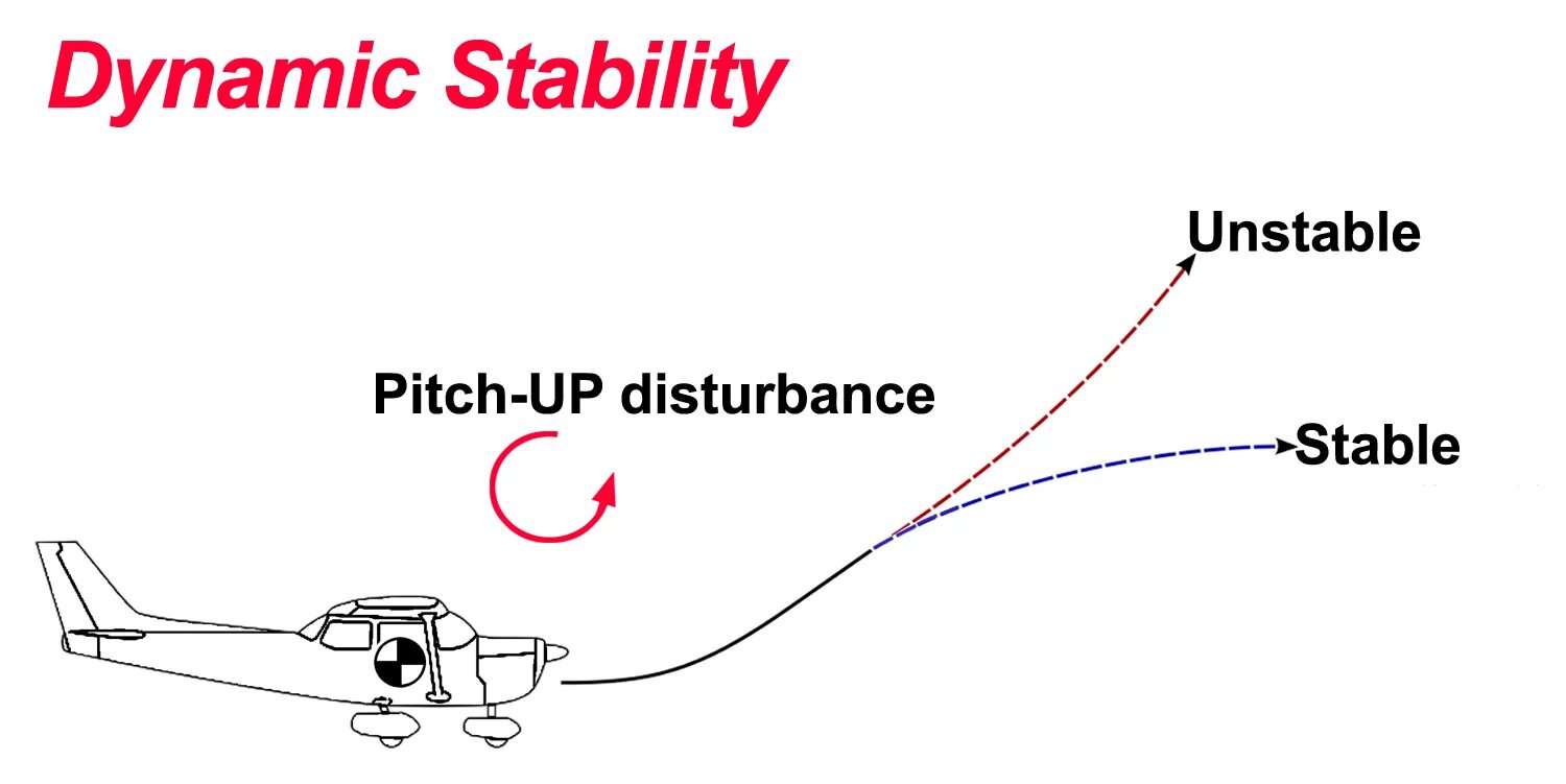 Airplane stability Axis of rotation. Longitudinal Dynamics aircraft. Stability ai Ltd изображения. Dynamic Voltage stability.