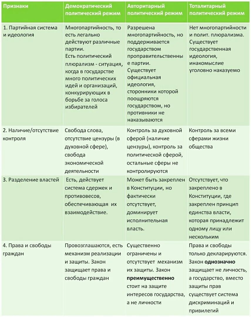 Проблемы политических режимов. Сравнение типов политических режимов таблица. Политические режимы Обществознание таблица. Характеристика политических режимов 9 класс Обществознание. Политические режимы таблица.