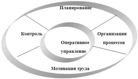 Планирование и управление операциями