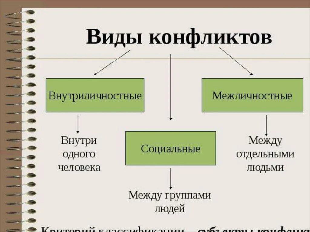 Какие есть конфликты